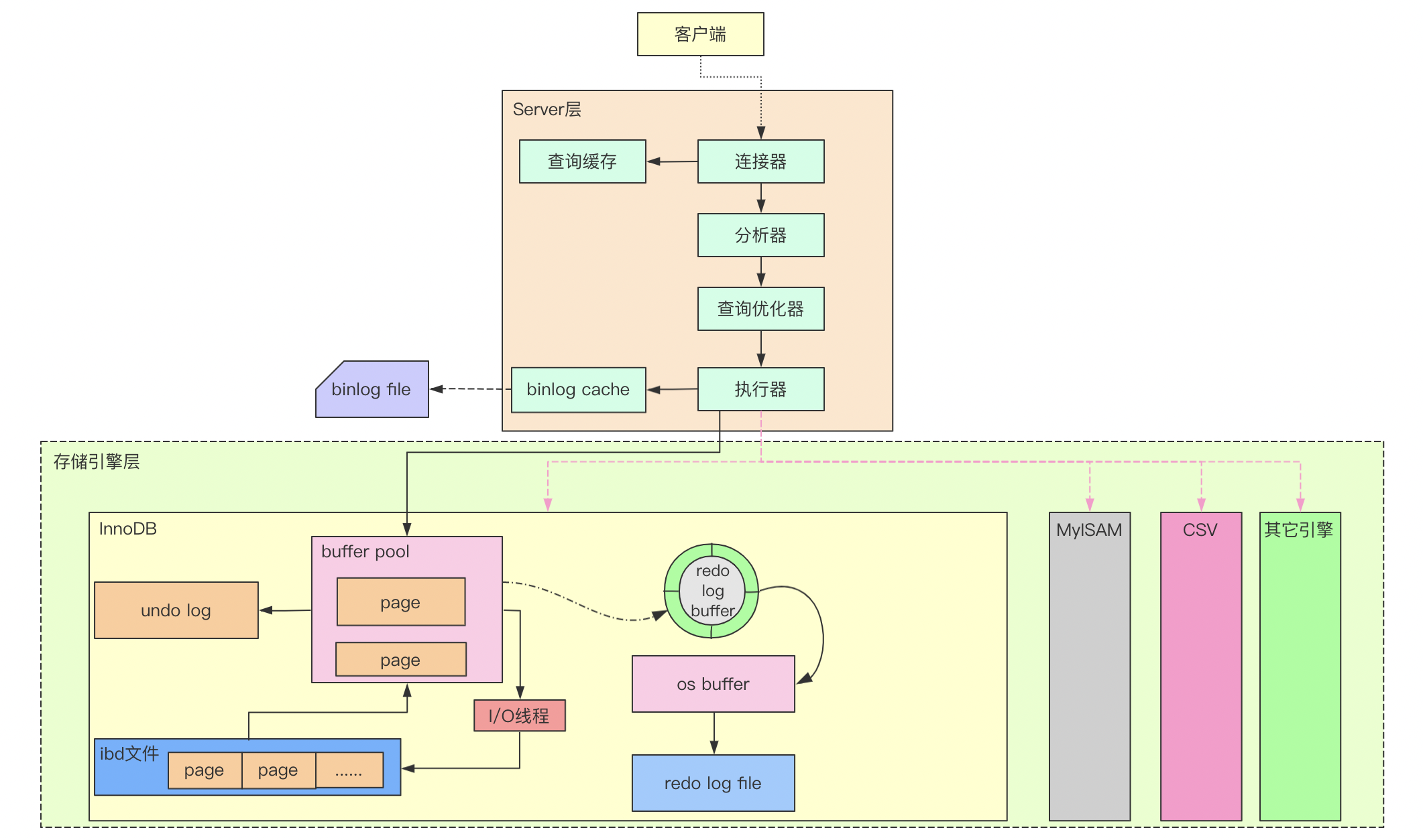mysql怎么建立数据库(mysql建库建表流程) mysql怎么建立数据库(mysql建库建表流程)