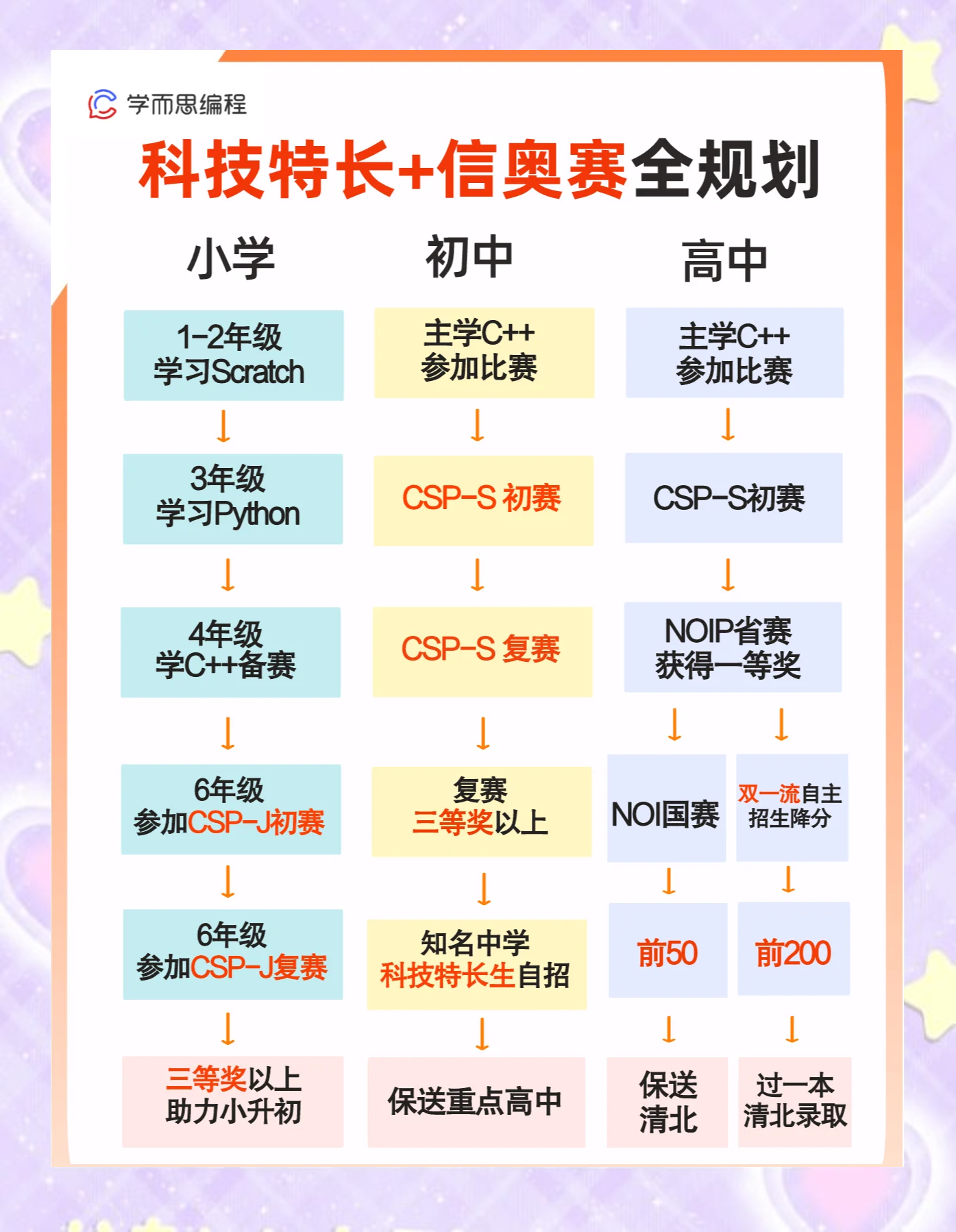 小学编程入门课程/小学编程入门零基础 小学编程入门课程/小学编程入门零基础