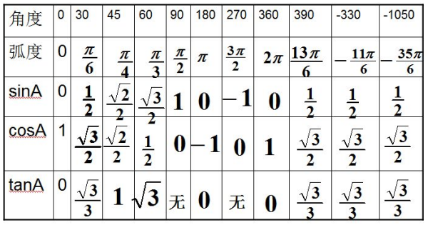 三角函数值30度45度60度（0到90度的三角函数表）