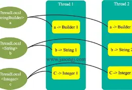 theadlocal/threadlocal的用途和用法