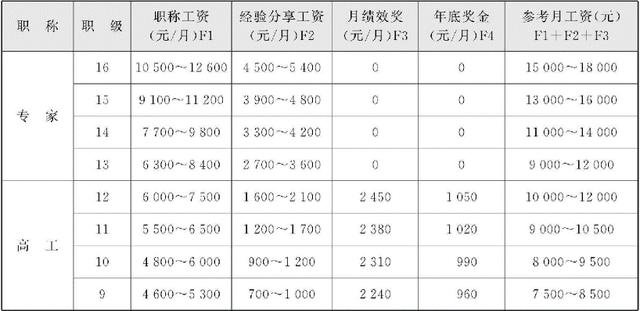 【数据库工程师工资,数据库工程师需要学什么】