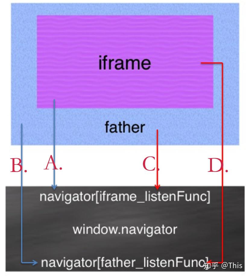 iframe跨域自动登录/iframe多次跳转