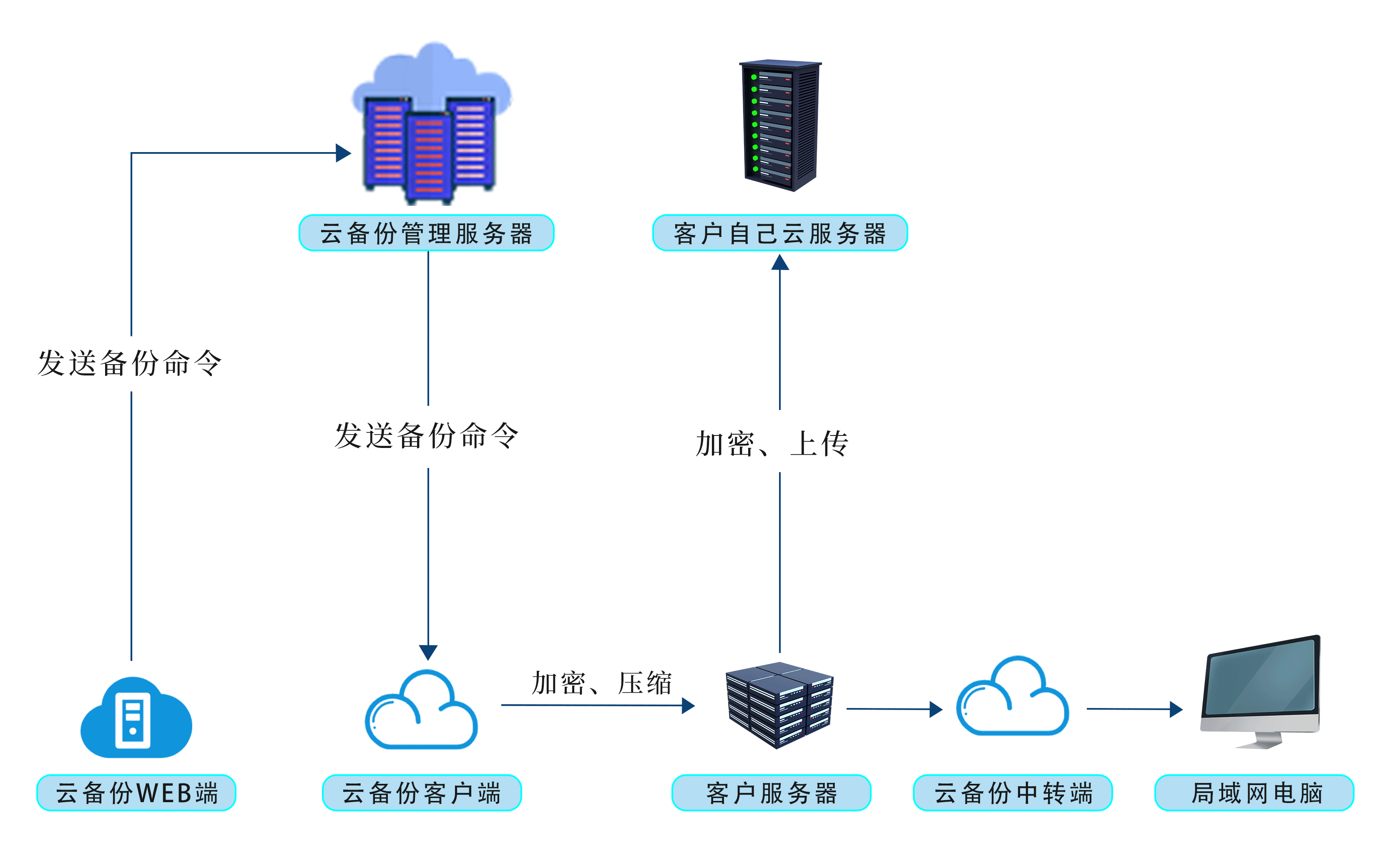 局域网ftp服务器怎么搭建(局域网 ftp 共享 设置的方法) 局域网ftp服务器怎么搭建(局域网 ftp 共享 设置的方法)