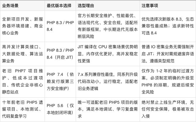 php版本/php版本选择 php版本/php版本选择