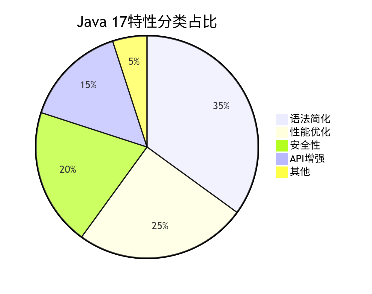 java的核心优势是什么/java核心技术哪个版本好 java的核心优势是什么/java核心技术哪个版本好