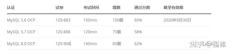 oracle认证考试多少钱/Oracle认证有什么好处 oracle认证考试多少钱/Oracle认证有什么好处