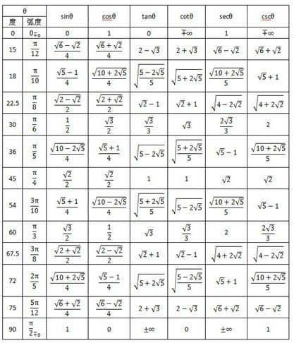 【三角函数表查询,三角函数表值查表】 【三角函数表查询,三角函数表值查表】