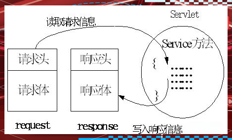 servlet怎么读/dispatcherservlet怎么读