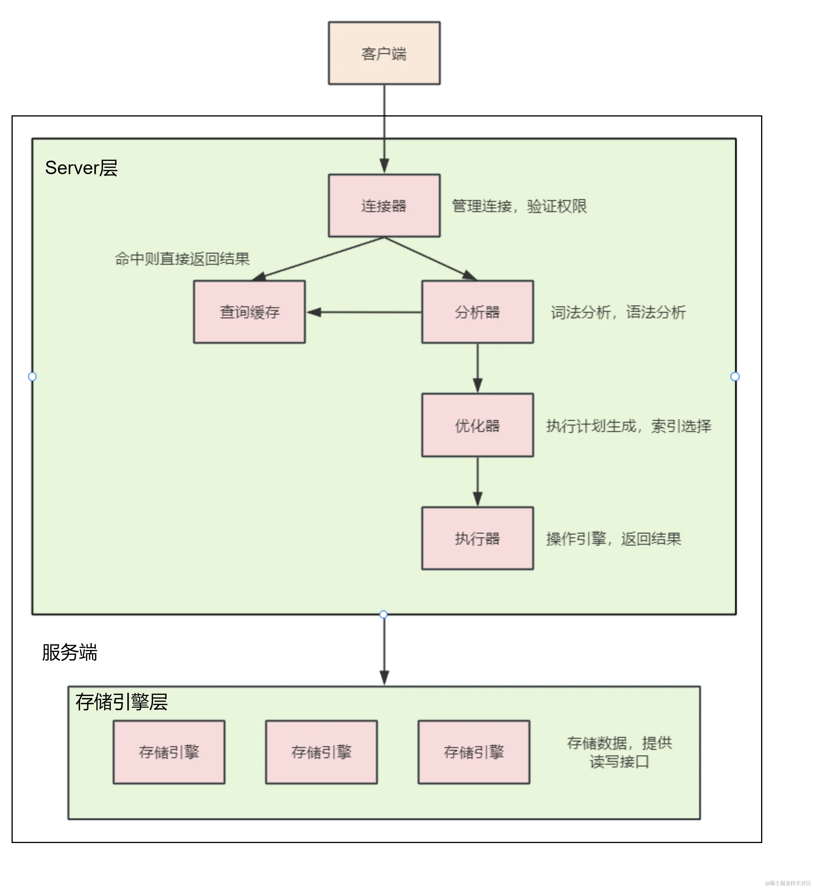sql数据库查询/sql数据库查询命令