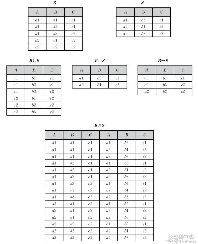 【关系数据库的数据结构,关系数据库的数据结构有哪些】