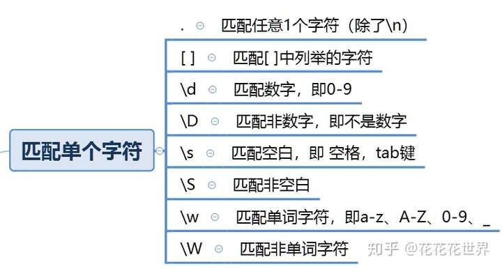 最全正则表达式大全/正则表达式30分钟入门教程 最全正则表达式大全/正则表达式30分钟入门教程