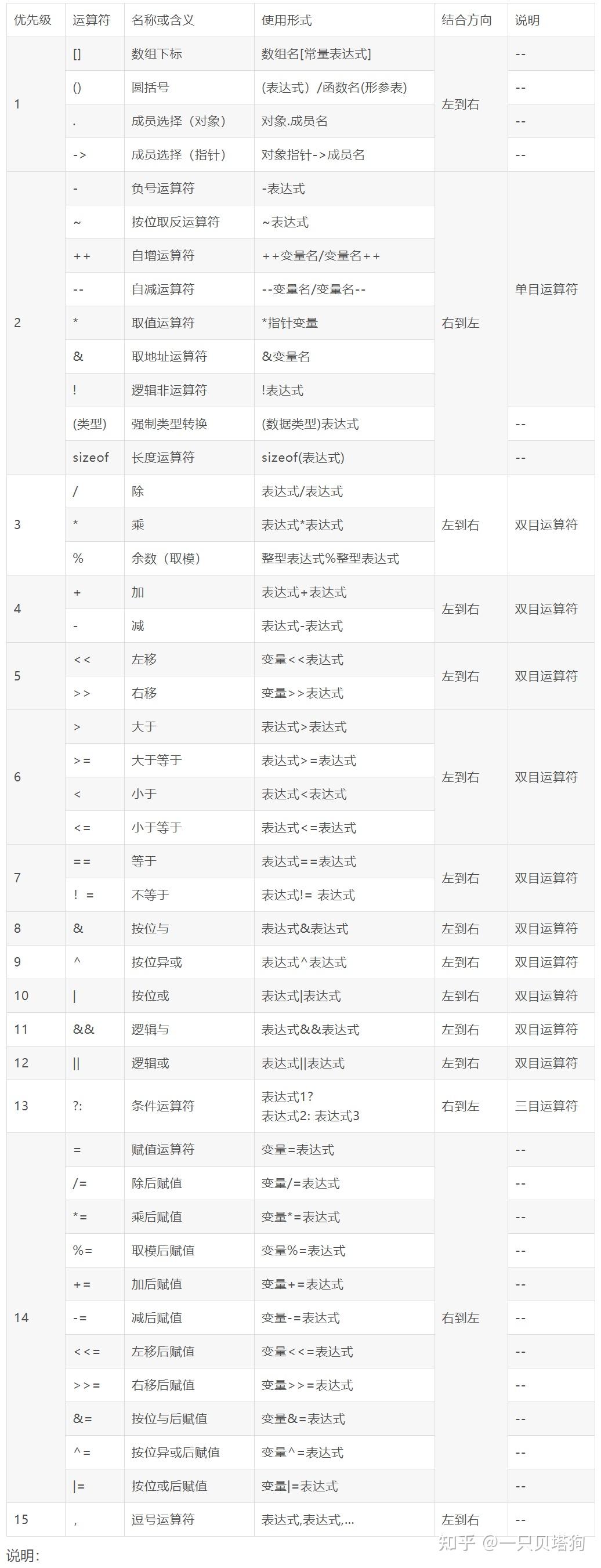 java移位运算符优先级/java移位运算符用法 java移位运算符优先级/java移位运算符用法