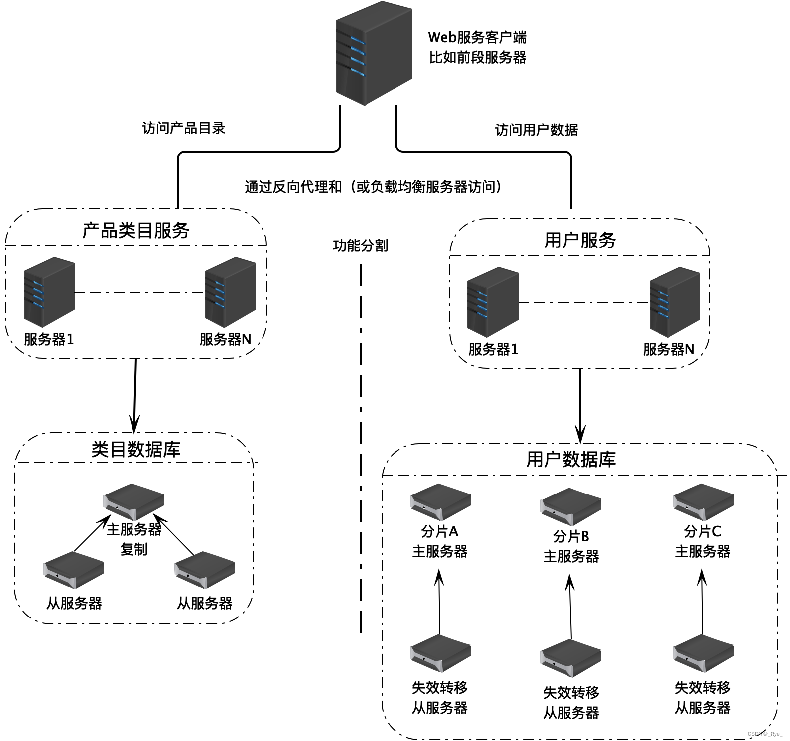 数据库存储原理(数据库的存储过程) 数据库存储原理(数据库的存储过程)