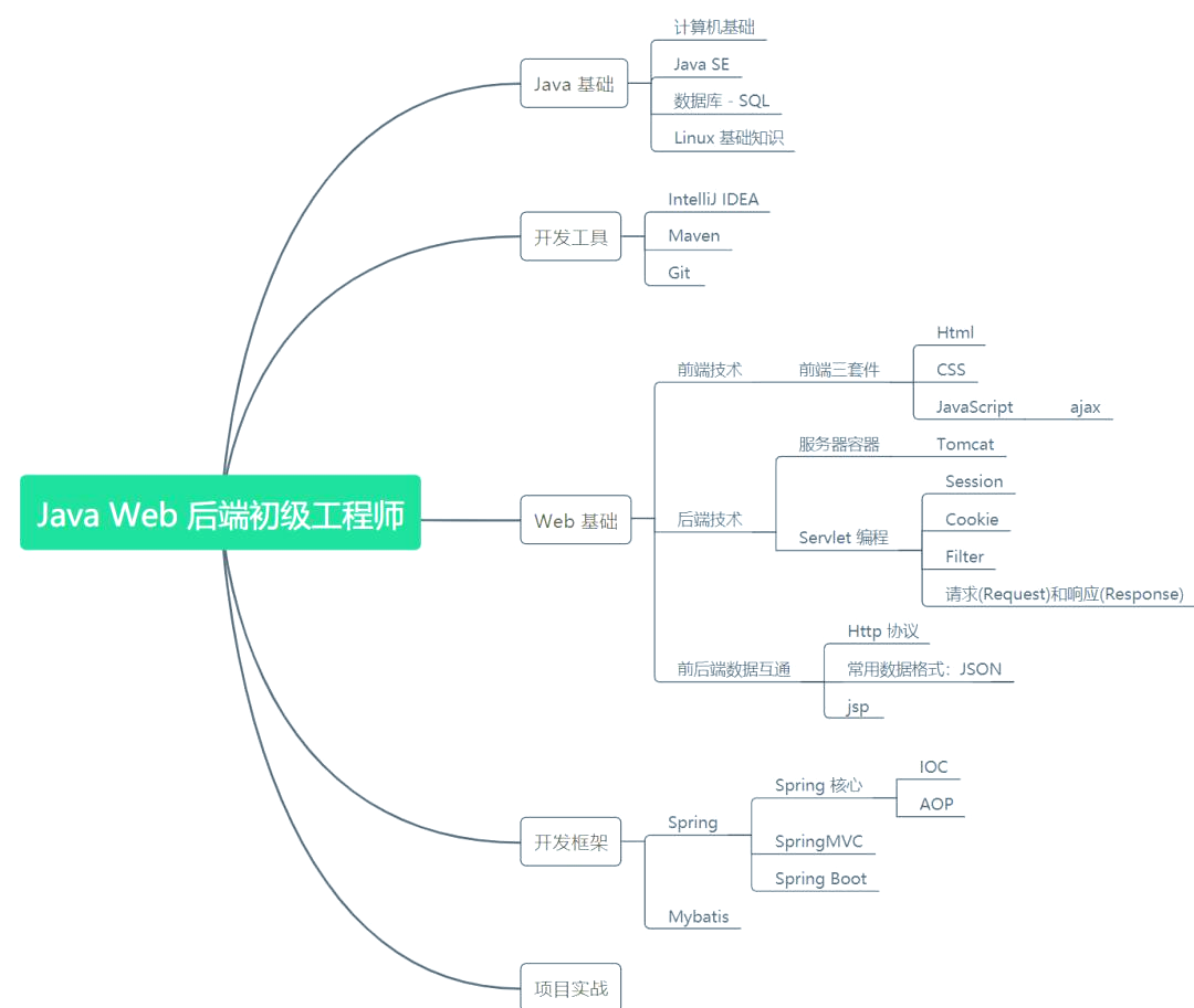 自学java路线（自学java难不难）