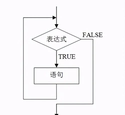 while语句和for语句的区别（for a while和in a while区别）