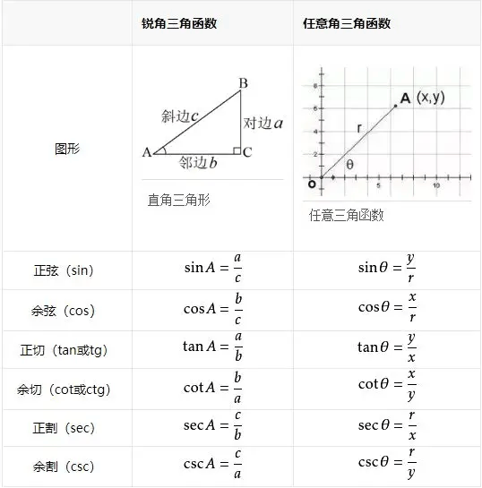 初中sincostan公式（初三三角函数sincostan）