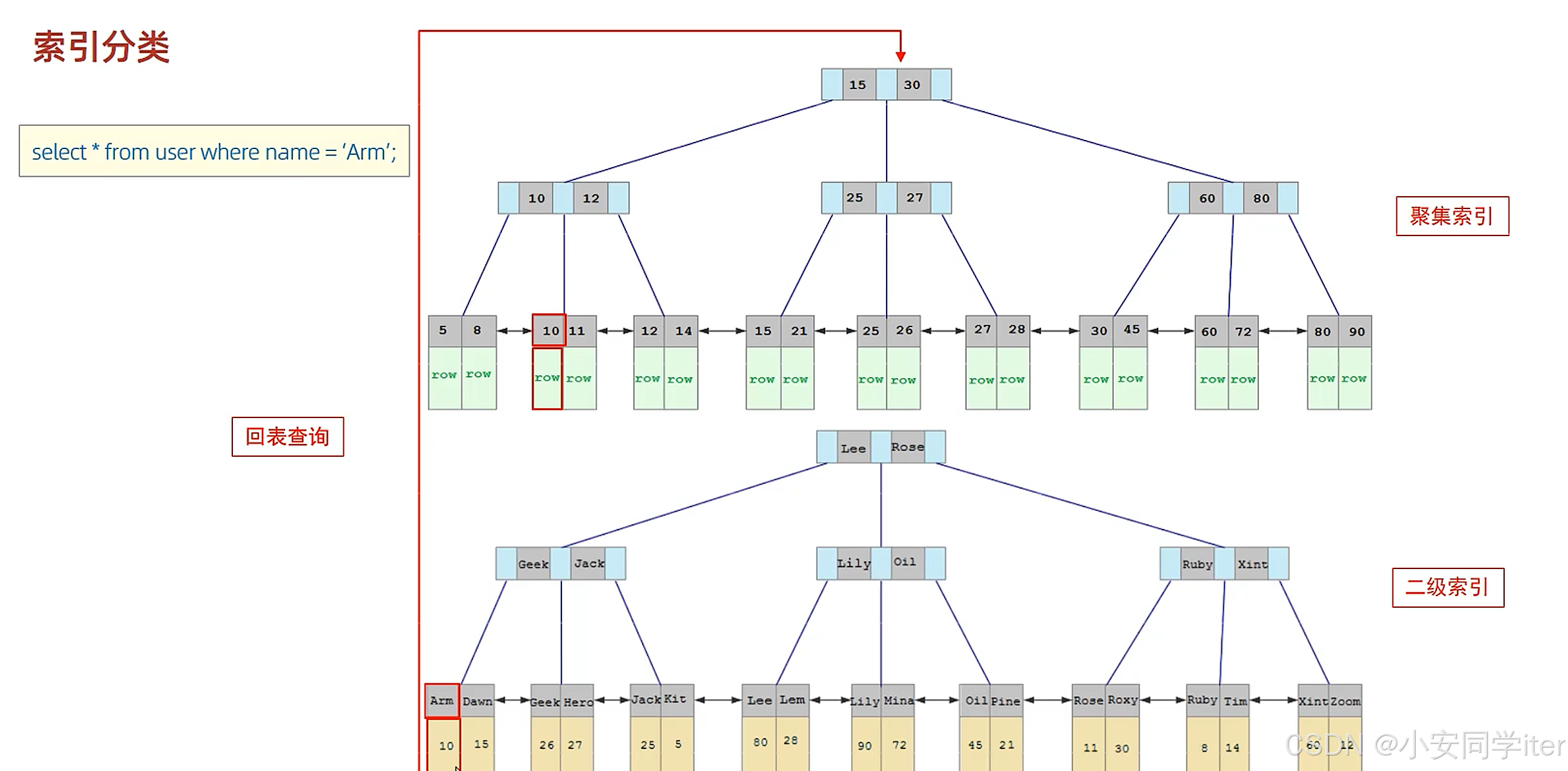 mysql基础知识总结/mysql数据库基本知识点总结