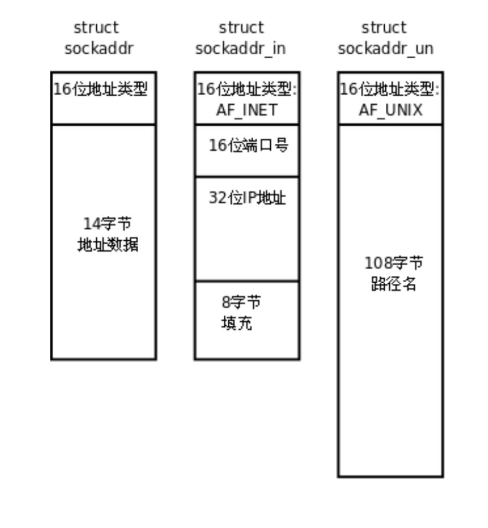 socket编程实验总结的简单介绍 socket编程实验总结的简单介绍