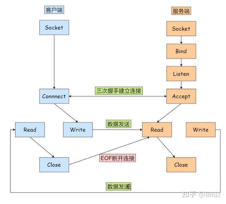 socket编程实验总结的简单介绍 socket编程实验总结的简单介绍