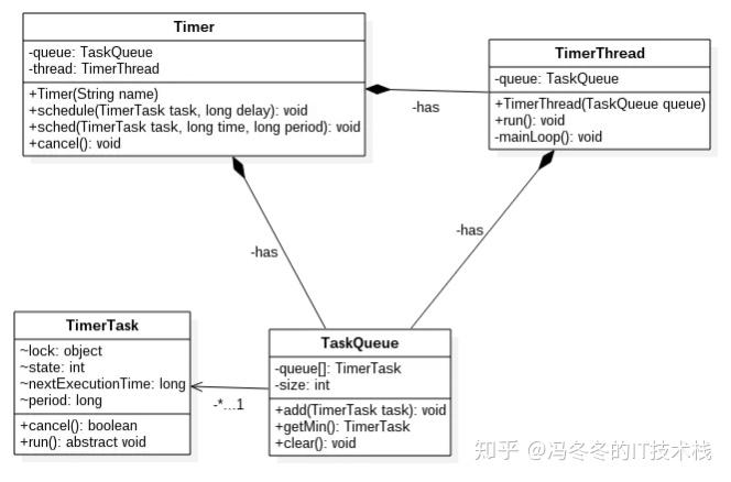 java定时器原理/java定时器原理是什么