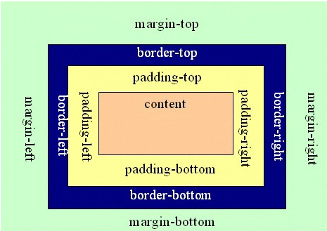 【csspadding属性,css display属性的值及用法】 【csspadding属性,css display属性的值及用法】