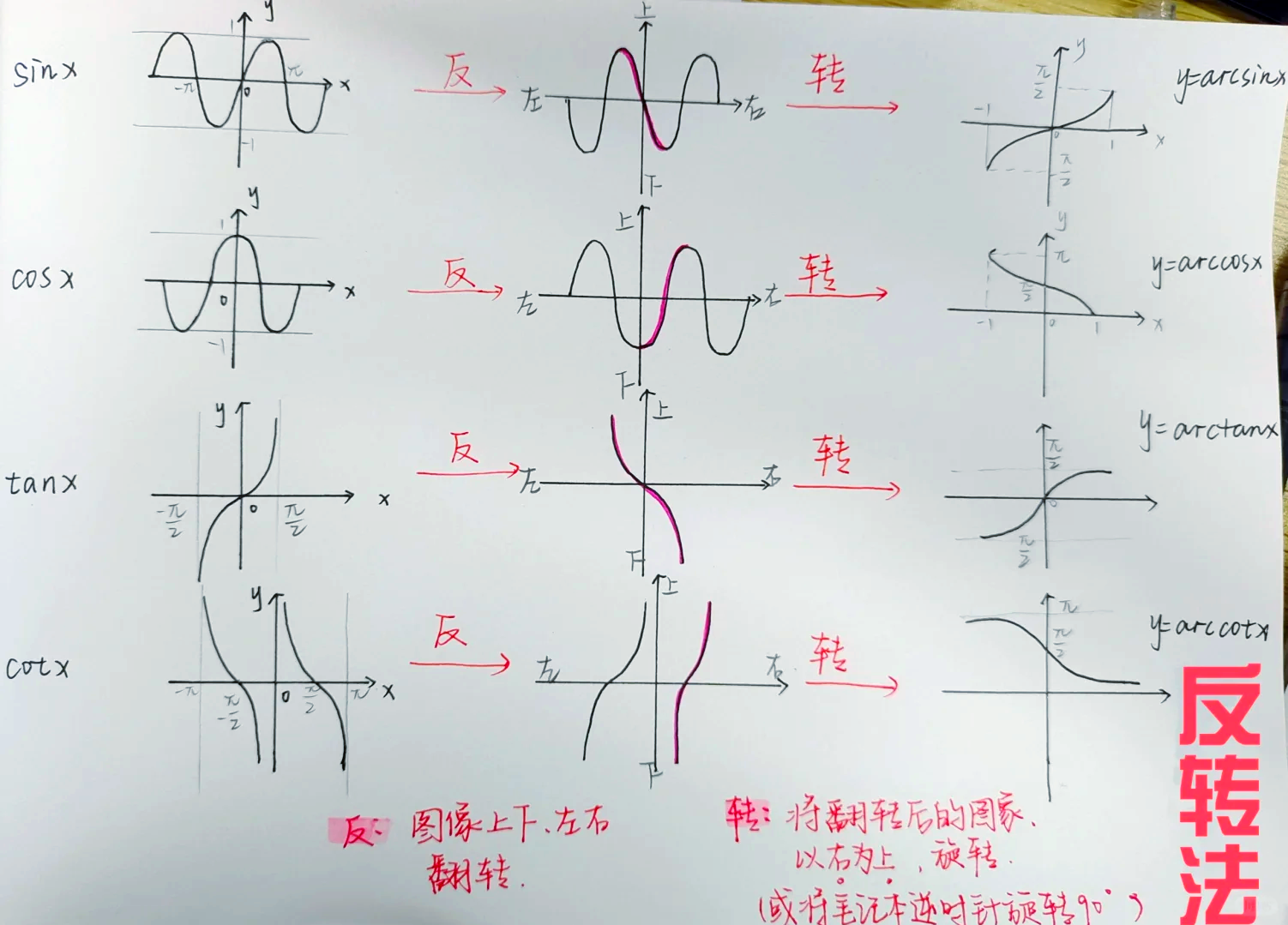 求反函数的三个步骤/求反函数的标准步骤 求反函数的三个步骤/求反函数的标准步骤