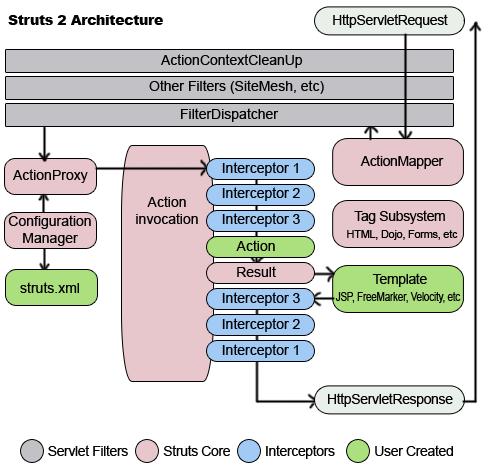 怎么判断struts2框架/struts1和struts2的区别 怎么判断struts2框架/struts1和struts2的区别