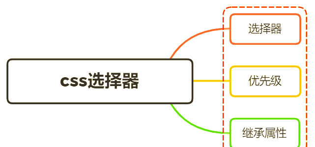【css选择器大全,css选择器基本概念】 【css选择器大全,css选择器基本概念】