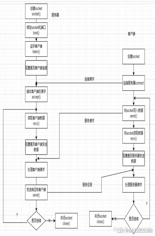 linuxsocket编程(linuxc一站式编程) linuxsocket编程(linuxc一站式编程)