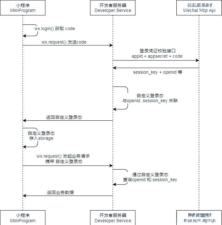微信小程序开发教程/微信小程序开发教程从零开始 微信小程序开发教程/微信小程序开发教程从零开始