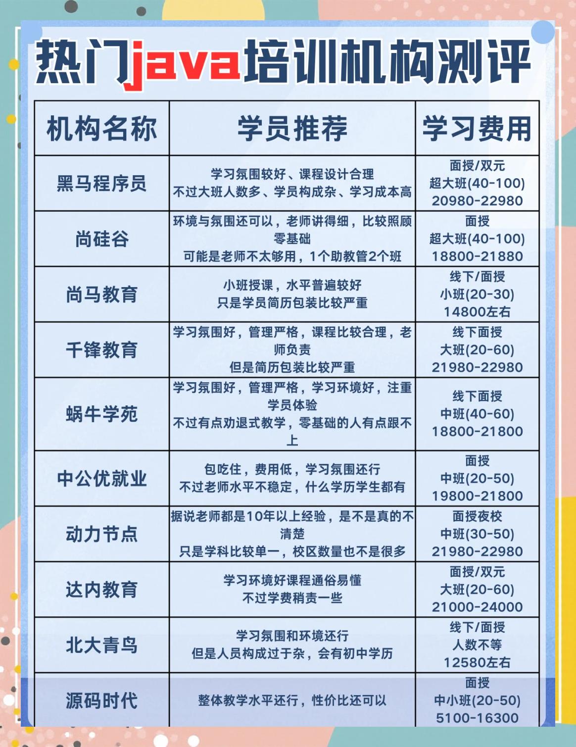【学java学费大概是多少,java难学吗 大概要学多久】 【学java学费大概是多少,java难学吗 大概要学多久】