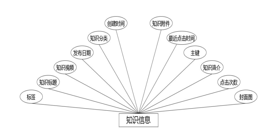 数据库分析与设计/数据库分析与设计实验报告