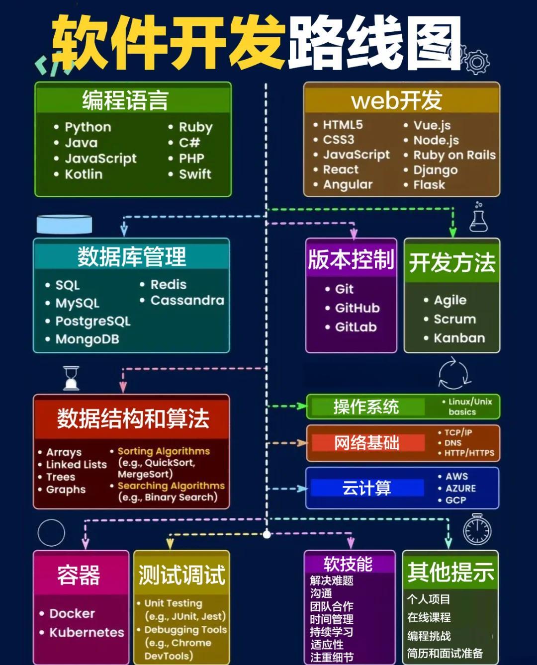 【java学习路线图,java学起来困难吗】