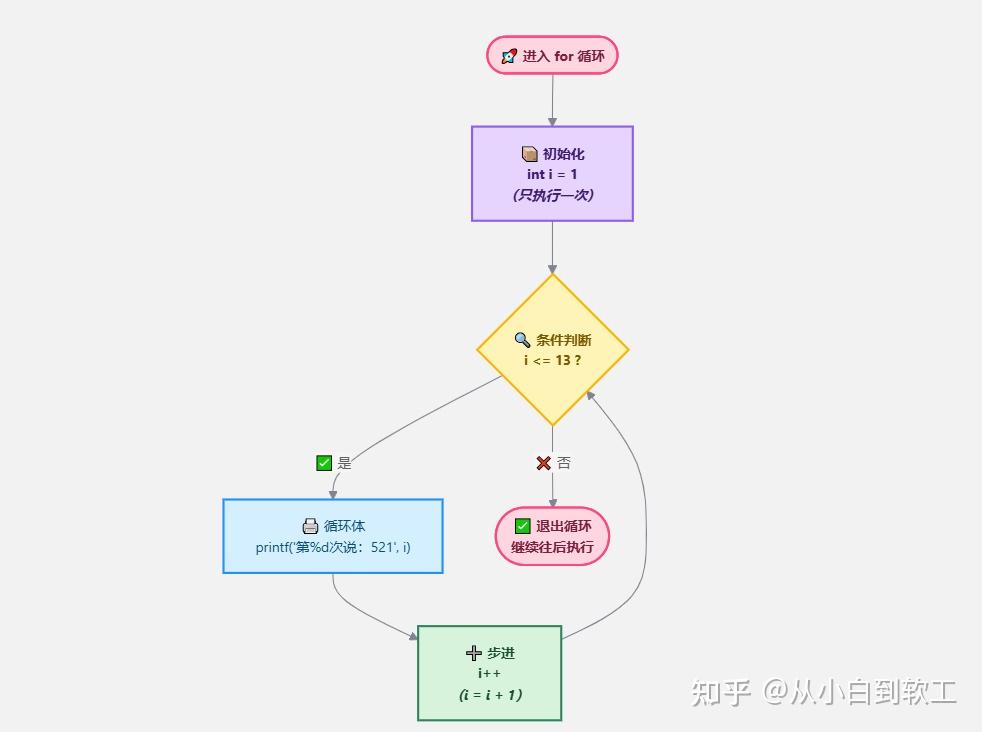 continue跳出哪个循环(continue只能用在循环中吗) continue跳出哪个循环(continue只能用在循环中吗)