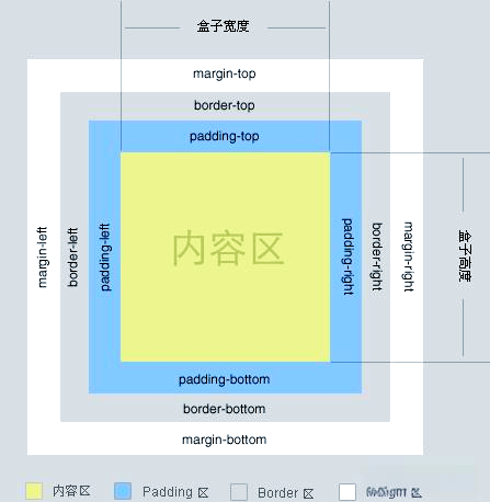 csspadding属性(cellpadding属性) csspadding属性(cellpadding属性)