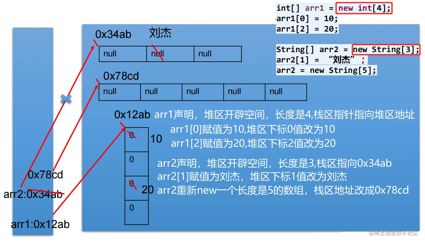java数组初始化的三种方式/java数组动态初始化 java数组初始化的三种方式/java数组动态初始化