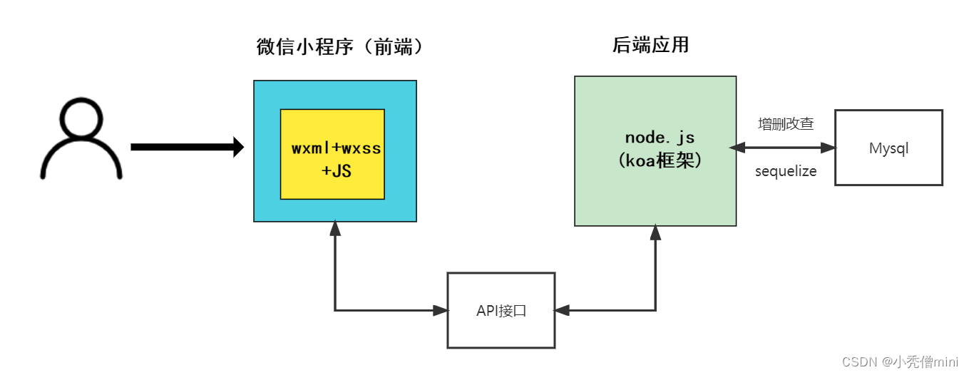 【微信小程序js教程,微信小程序常用js方法】 【微信小程序js教程,微信小程序常用js方法】