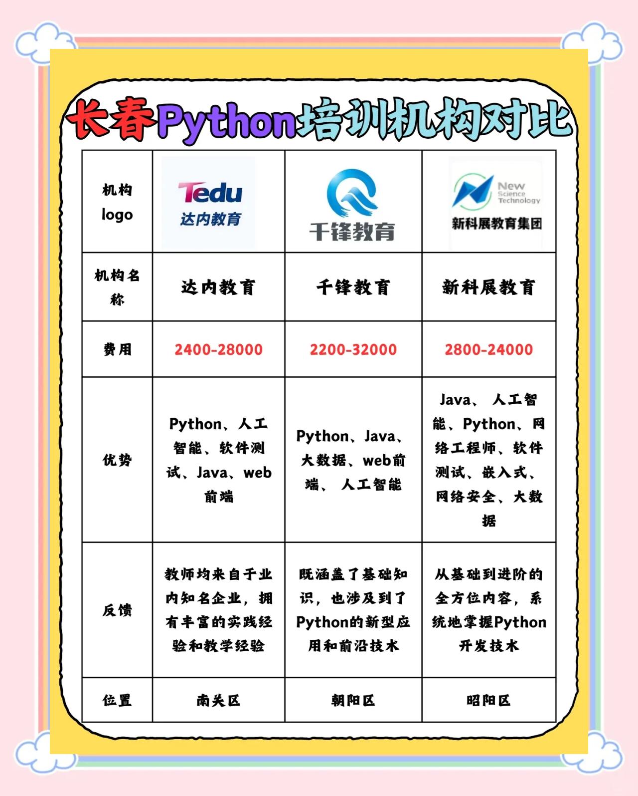 关于学python去哪个培训机构好的信息 关于学python去哪个培训机构好的信息
