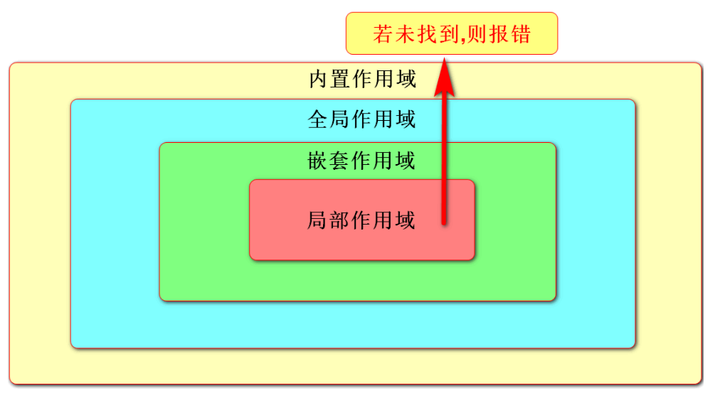 命名空间可以嵌套吗/命名空间问题怎么解决 命名空间可以嵌套吗/命名空间问题怎么解决