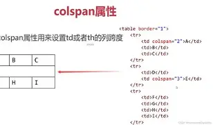 rowspan属性/rowspan合并行还是列 rowspan属性/rowspan合并行还是列