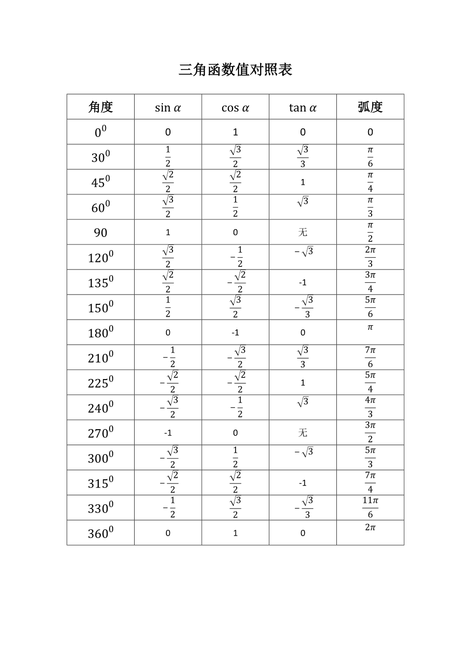 三角函数公式表值（三角函数导数公式表）