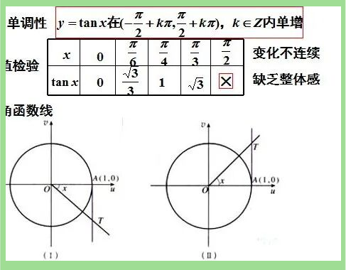 【正切函数的图像,正切函数的图像与性质】 【正切函数的图像,正切函数的图像与性质】