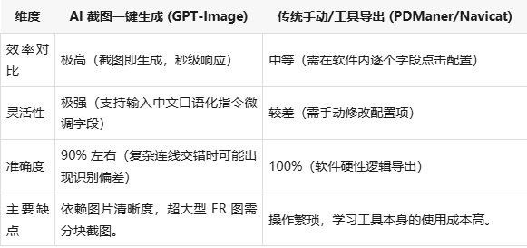 sql语句生成器网页版（SQL语句创建）