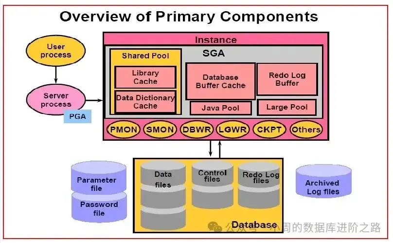 【oracle数据库管理软件,oracle数据库入门】 【oracle数据库管理软件,oracle数据库入门】