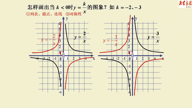 反比例函数的性质/反比例函数的性质和定义
