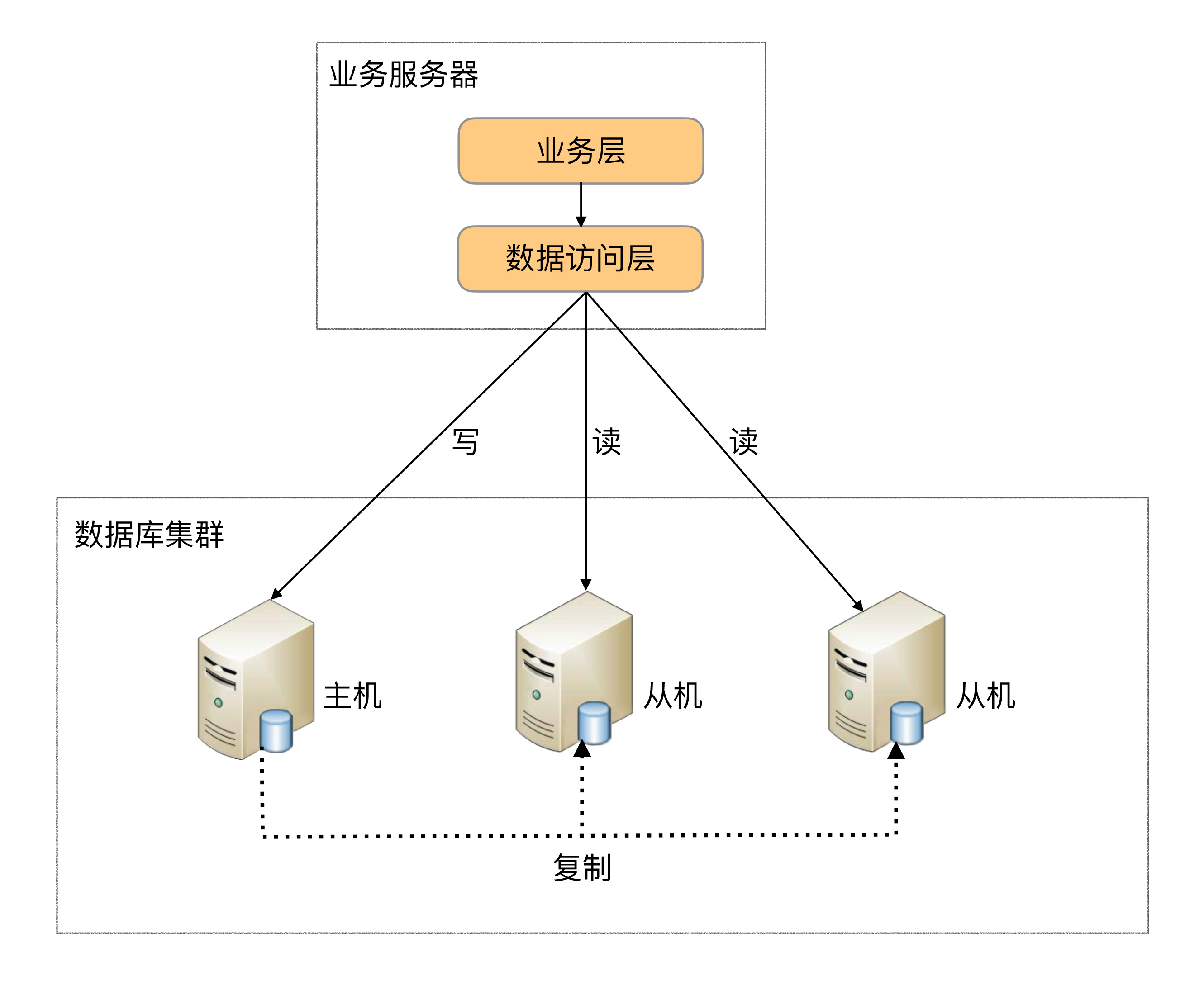 数据库系统简称/数据库管理系统的功能