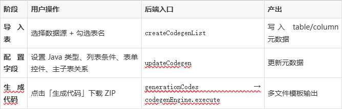 【代码生成器在线使用,代码生成器原理】