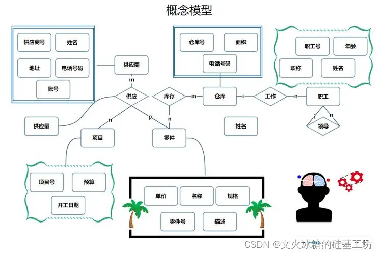 数据库设计的概念(数据库设计概念结构设计和逻辑结构设计怎么做) 数据库设计的概念(数据库设计概念结构设计和逻辑结构设计怎么做)