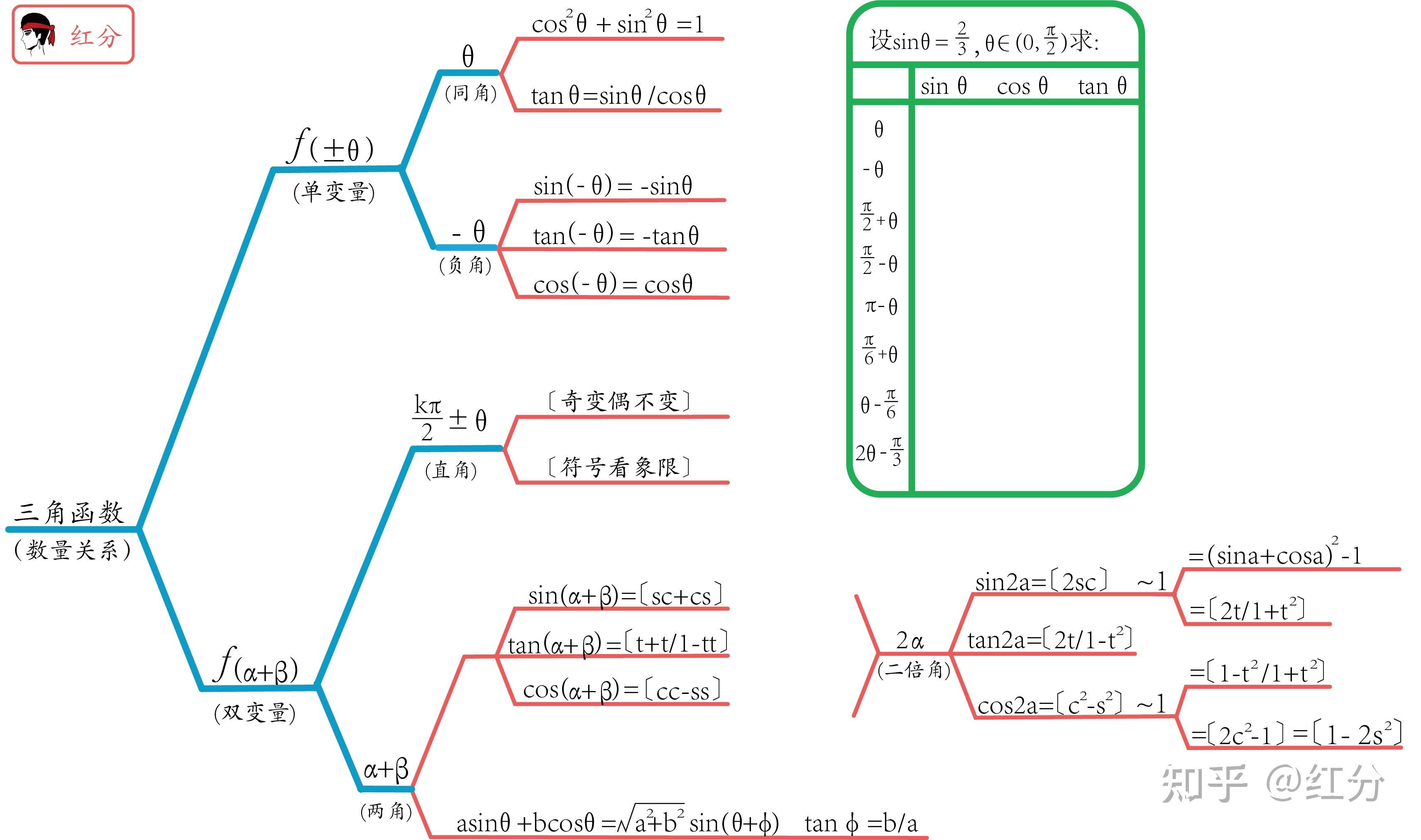 三角函数的全部公式/有关三角函数的全部公式
