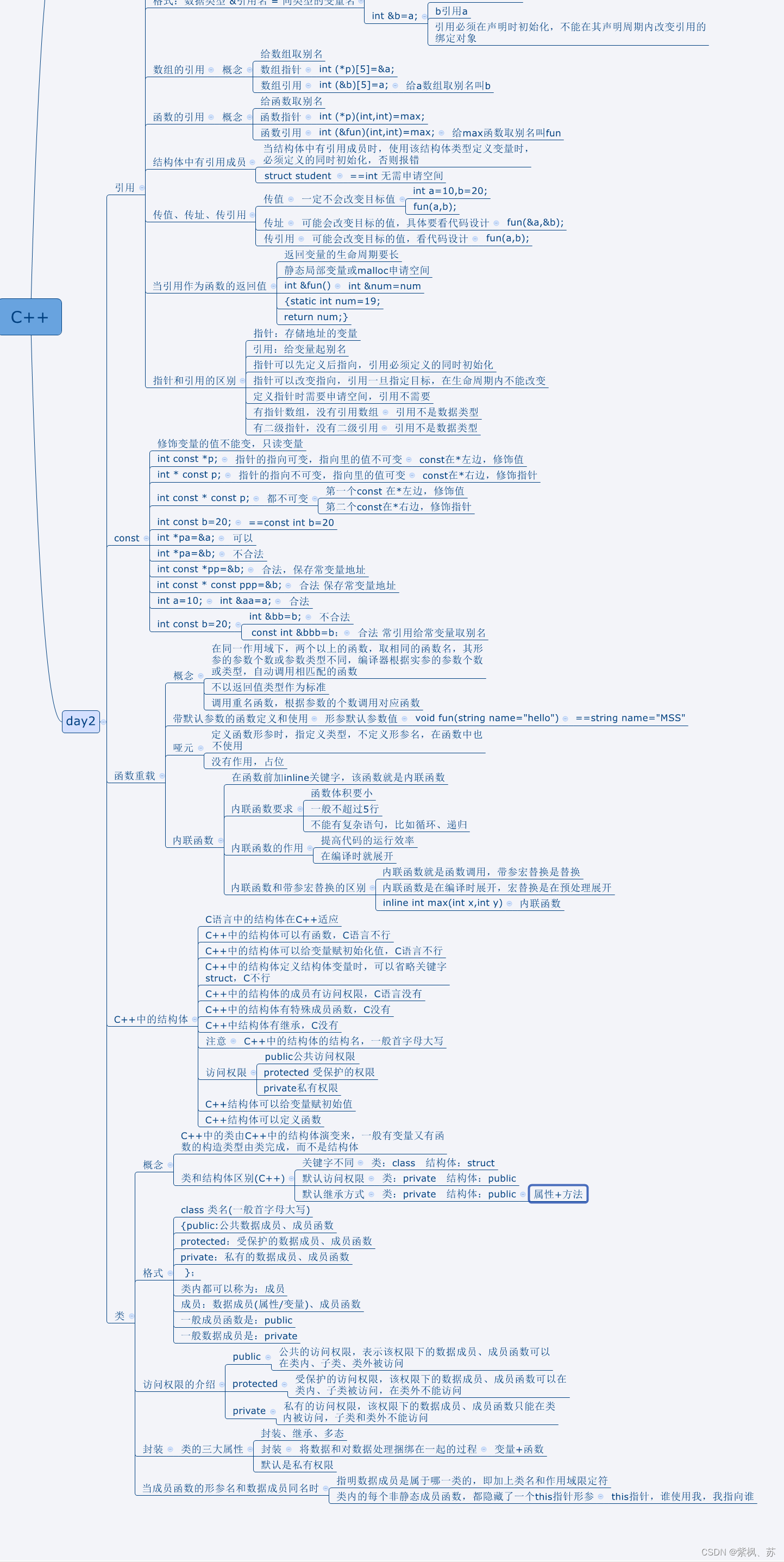 【c++函数的声明与定义,自定义函数的声明和定义有什么区别】 【c++函数的声明与定义,自定义函数的声明和定义有什么区别】